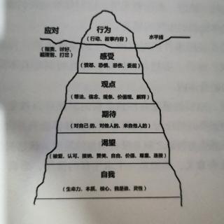 四、1冰山理论的简介