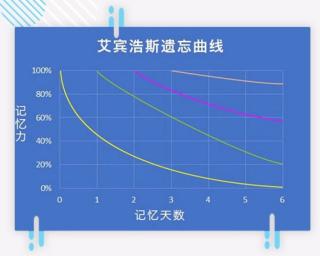 克服遗忘的三个方法，打破记忆魔咒