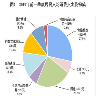 《双语新闻》：2019年前三季度中国人均消费增长5.7%