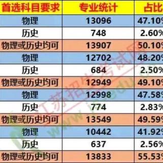 新高考这六大因素决定选科最优——你听大福说