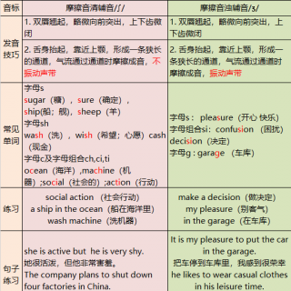 英语发音练习7/ʃ/&/ʒ/