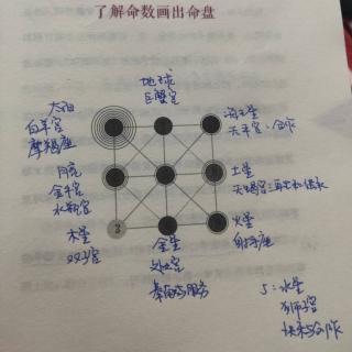 1.学会了解命数画出命盘