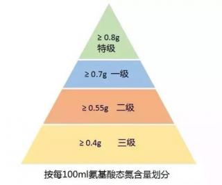 如何选太好太好的酱油？