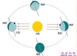 为什么夏天会热、冬天会冷