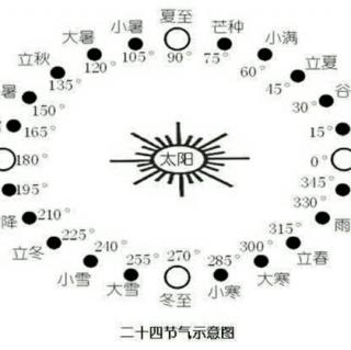 节气相关的事《药师法门健康养生随许法》（别人录的）