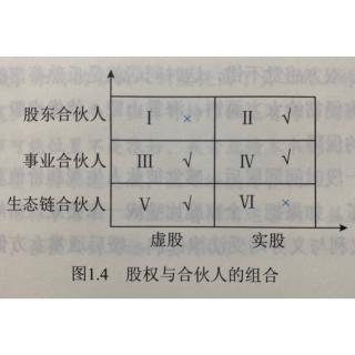 006.第一章 第2节：〖合伙人制度〗与〖股权设计〗的区别（1）