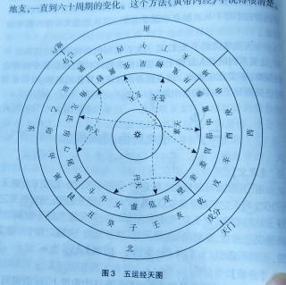 43黄帝内经（凌耀星讲稿版）（五运经天图）