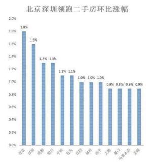 警惕！5月份北京和深圳二手房价涨幅有点过高