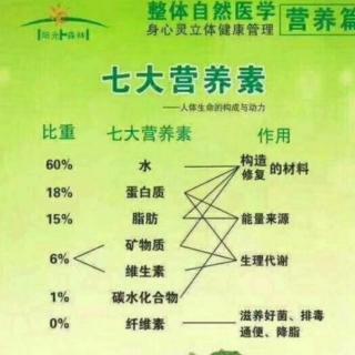 缺乏必须营养素的危害