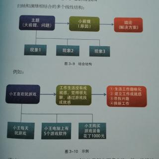 【陪你读书】结构化思维3.3归纳和演绎的对比