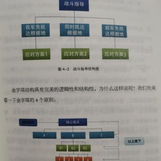 【陪你读书】结构化思维4.1金字塔结构1