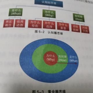 【陪你读书】结构化思维5.2黄金圈思维