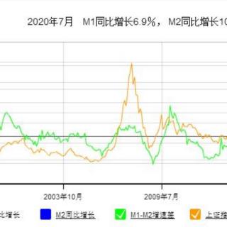 金融数据大幅好于预期！牛市不死！只是暂时摔了跟头【20200912】