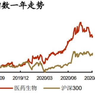 看行业​ 疫情之下！医药公司真的受益了吗？【20200921】