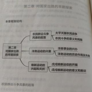 史纲|第二章 对国家出路的早期探索|核心考点 整理梳理