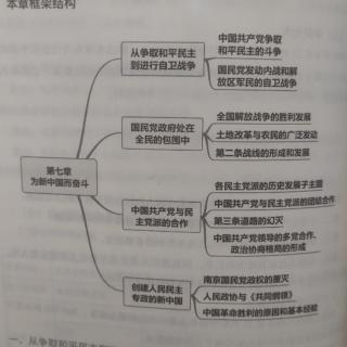 考研政治史纲内容 框架结构及核心考点 第七章 为新中国而奋斗