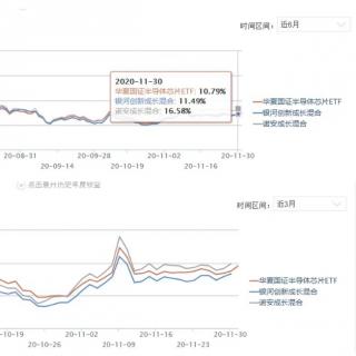 讲基金​ 为什么诺安成长跑不赢芯片行业了！该怎么办