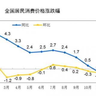 CPI卸妆之后转为负值！这是要通缩了？对我们有哪些影响？