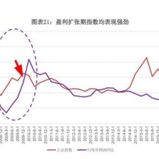 图说投资​ 应该对业绩改善保持足够的信心和耐心！