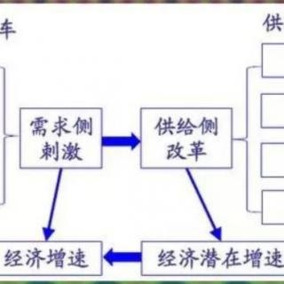 新提的需求侧改革到底几个意思？对我们生活有哪些影响？