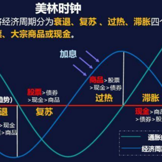 学方法​ 啥时候该现金为王，啥时候该用债券防守？