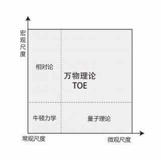 32量子通信和万物理论