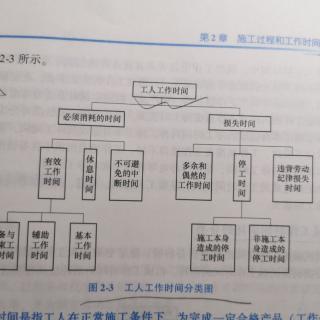 工程定额重点（名词解释和简答 加一点选择）