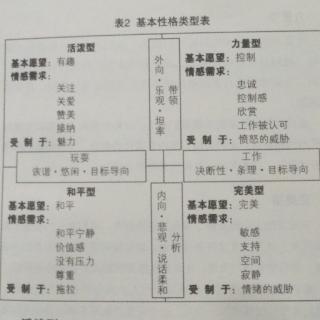 1.3活泼型、力量型