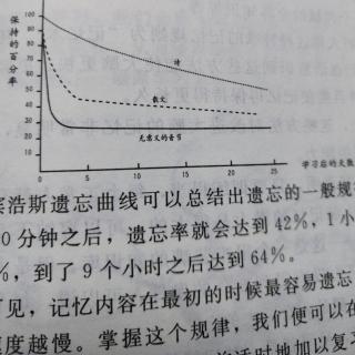 3-1-1不可回避的遗忘规律