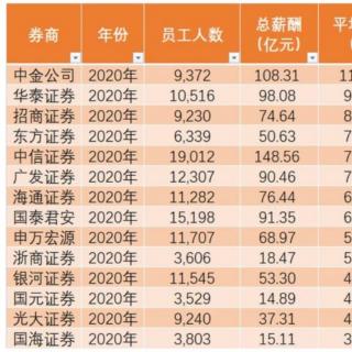 不管股民是否赚钱！券商都赚了大钱！平均月薪5-10万【20210404】