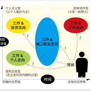 现在给自己定个位