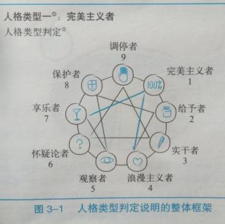 3.2九型人格全面判定系统