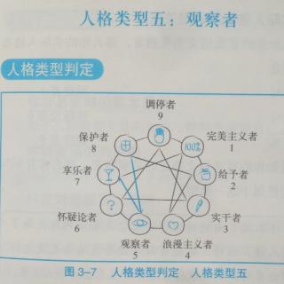 3.7人格类型五: 观察者