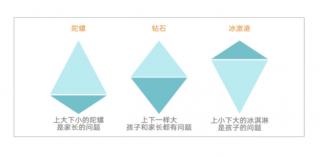 在家早教-5-运用双三角法解决育儿难题。