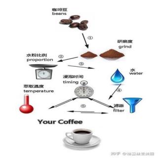 制作咖啡