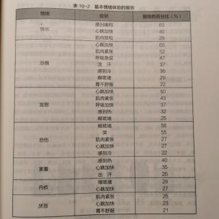 第二节情绪与脑 二、情绪的外周神经机制 三、情绪与唤醒模式