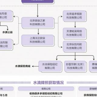 水滴系如何做大了保险生意？