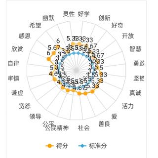 培养孩子优势2022.11.1