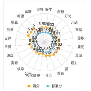 培养孩子的优势2022.11.03