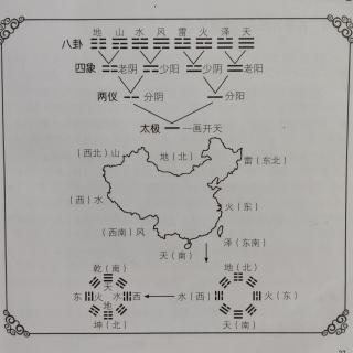 019四、先天八卦配合中国方位