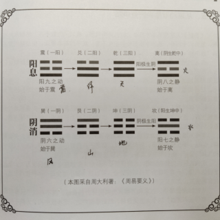 047四、易经大家庭的阳息阴消