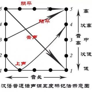 怎样学习朗诵