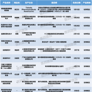 曾世新聊DTP业务（675）：2023上半年NMPA批准25款一类创新药