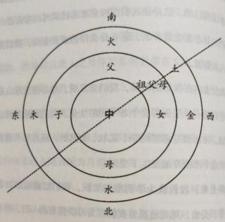 家庭中的五行平衡对身心能量的影响——五行系统动力（上）