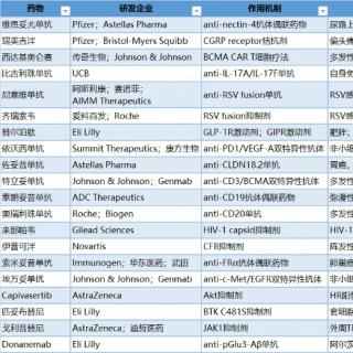 曾世新聊DTP业务（711）：24年中国有望获批的重磅新药（1）