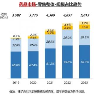 090曾世新关于医药领域信息分享：2023年医药零售市场规模5015亿元