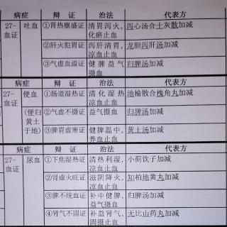 第一站-7气血津液2/5血证-吐血3