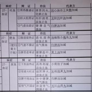 第一站-7气血津液2/5血证-尿血4