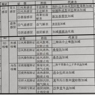 口诀-01-1肺系1/6感冒5