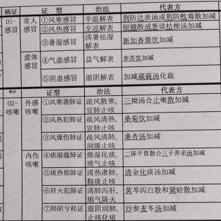 口诀-02-1肺系2/6咳嗽7